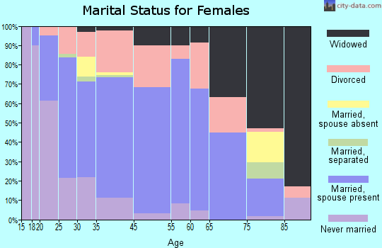 Opp marital status for females