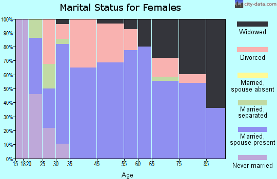 Ellenton marital status for females