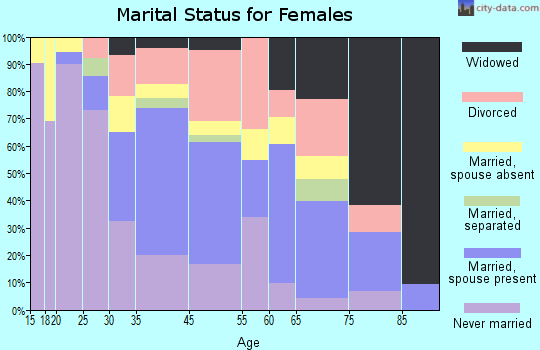 El Portal marital status for females