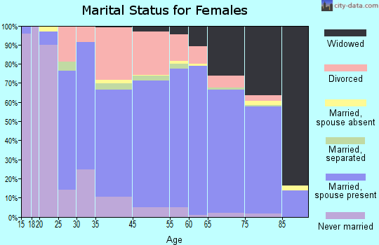 Englewood marital status for females