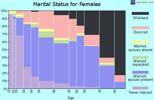 Ensley marital status for females