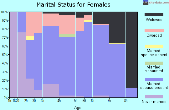 Estero marital status for females