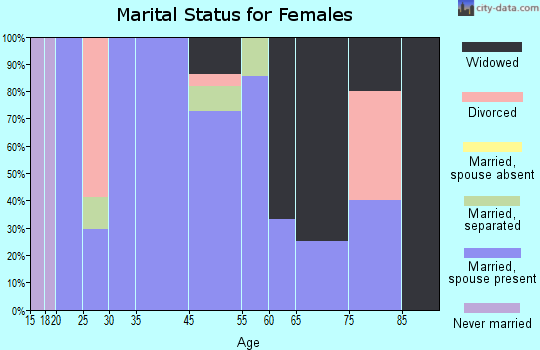 Esto marital status for females