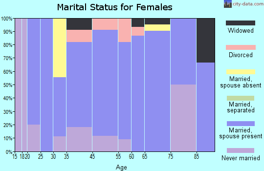 Everglades marital status for females