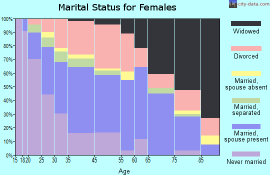 Fairview Shores marital status for females