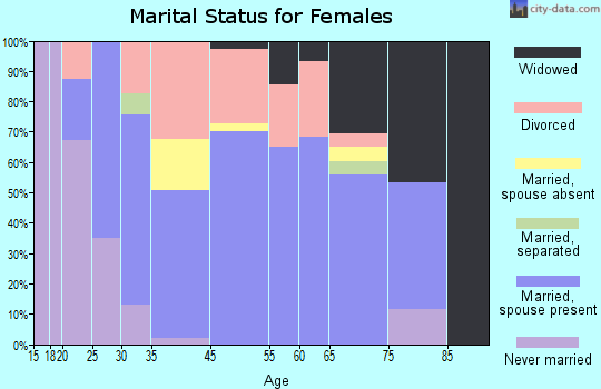 Orange Beach marital status for females
