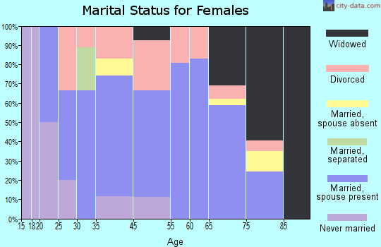 Fanning Springs marital status for females