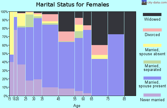 Fellsmere marital status for females