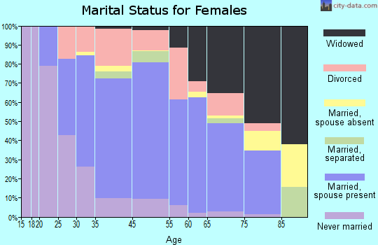 Fernandina Beach marital status for females