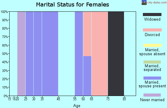 Fisher Island marital status for females