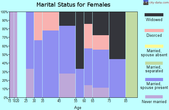 Orrville marital status for females