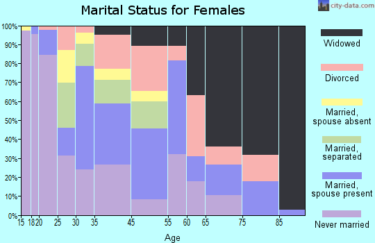 Florida City marital status for females