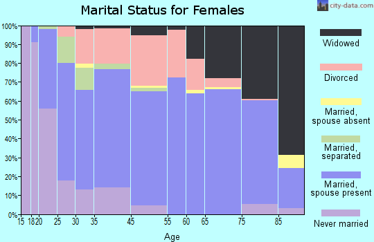 Florida Ridge marital status for females
