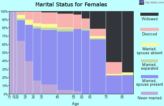 Forest City marital status for females