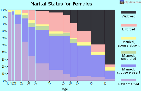 Fort Lauderdale marital status for females