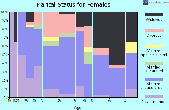 Fort Meade marital status for females