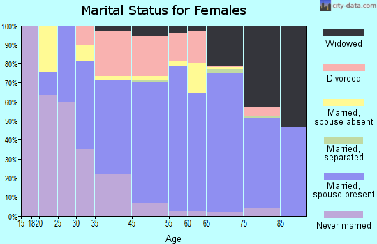 Fort Myers Beach marital status for females