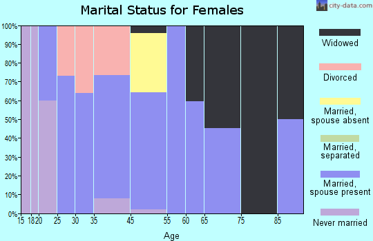 Owens Cross Roads marital status for females