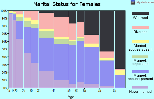 Fort Pierce marital status for females