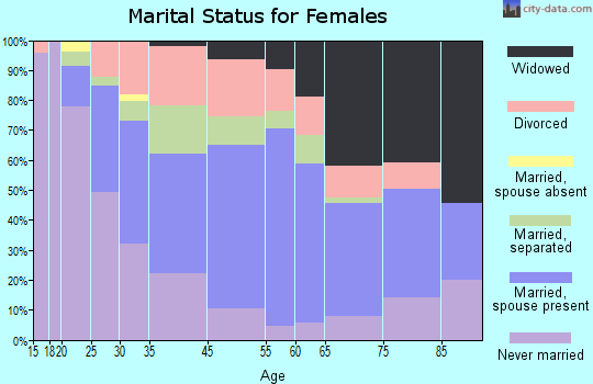 Fort Pierce North marital status for females