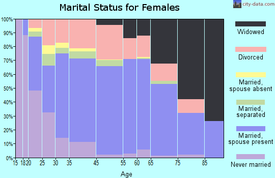 Fort Walton Beach marital status for females