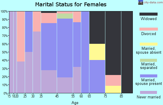 Fort White marital status for females