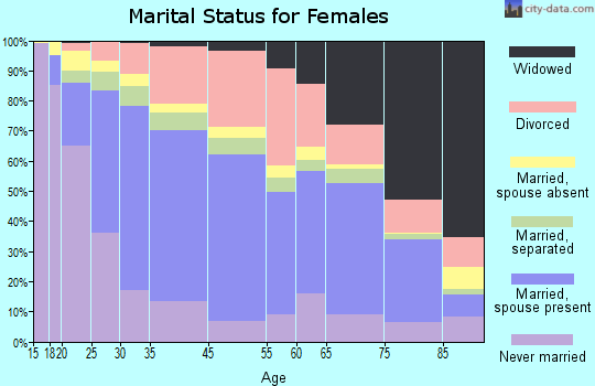 Fountainbleau marital status for females