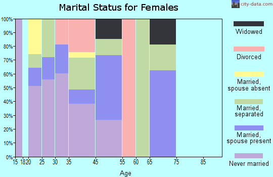 Franklin Park marital status for females