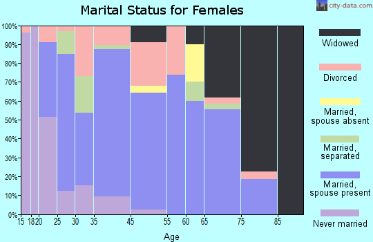 Freeport marital status for females