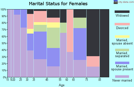 Fremd Village-Padgett Island marital status for females