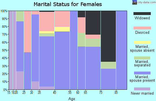 Frostproof marital status for females