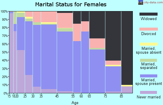 Oxford marital status for females