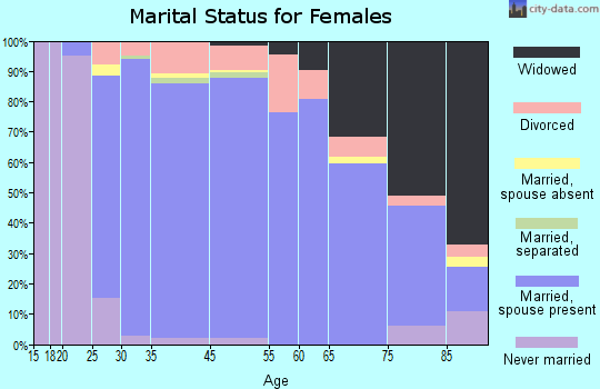 Fruit Cove marital status for females