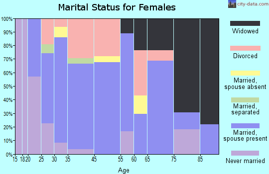 Fruitland Park marital status for females