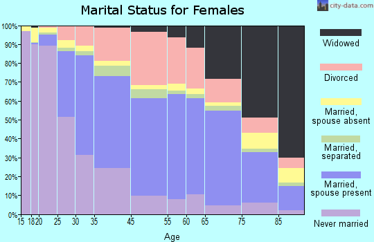 Gainesville marital status for females