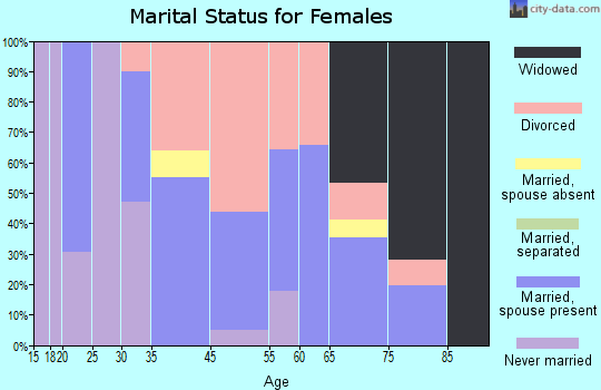 Gandy marital status for females