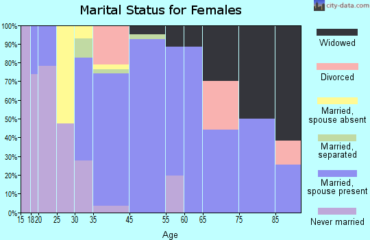 Geneva marital status for females