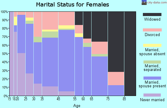 Gibsonton marital status for females