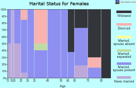 Beaverton marital status for females