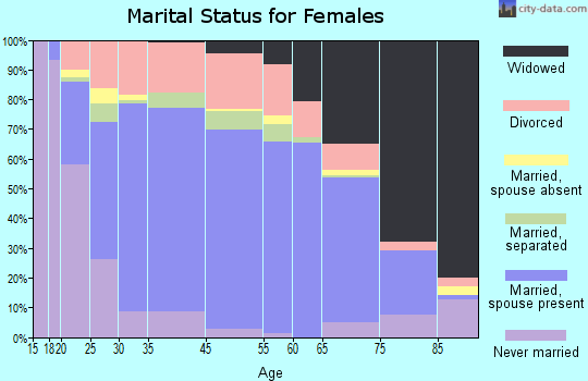 Ozark marital status for females