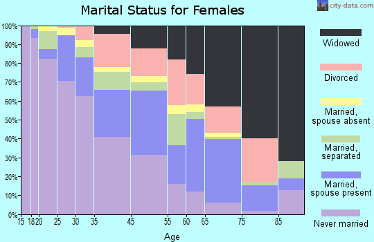 Gladeview marital status for females