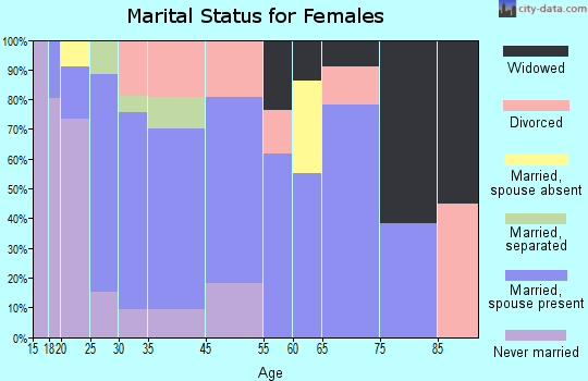 Glencoe marital status for females