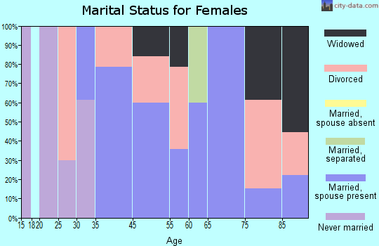 Glen Ridge marital status for females