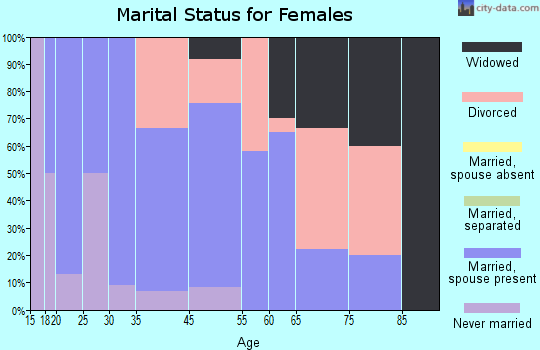 Glen St. Mary marital status for females