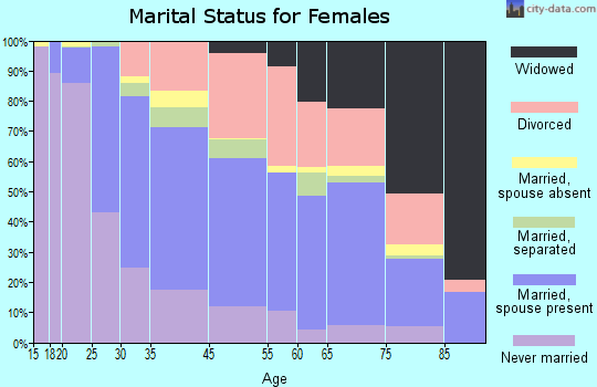 Glenvar Heights marital status for females