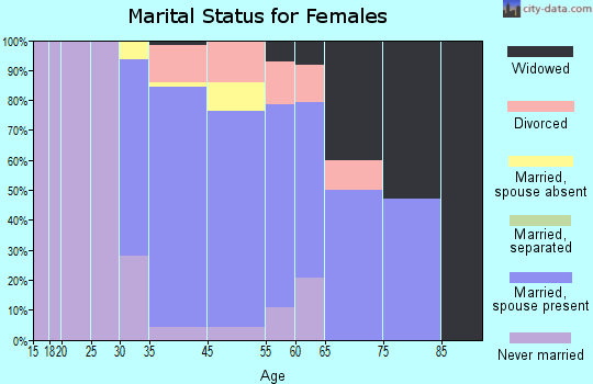 Golden Beach marital status for females