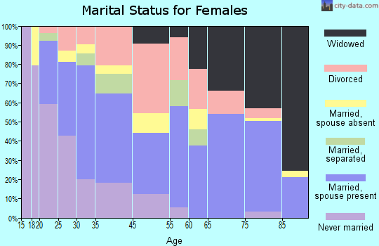 Golden Lakes marital status for females