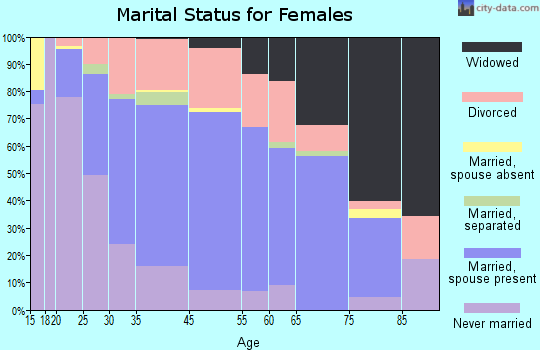Goldenrod marital status for females
