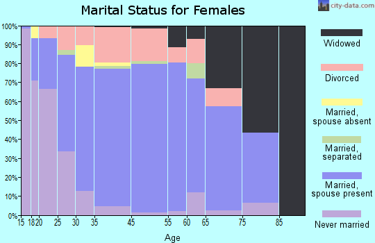 Gonzalez marital status for females