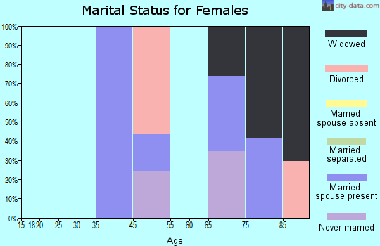 Goodland marital status for females